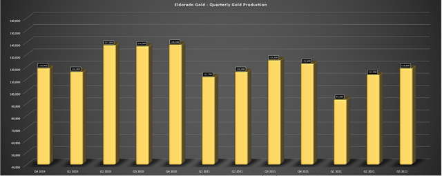 Eldorado Gold - Quarterly Production