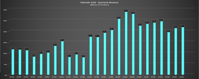 Eldorado Gold - Quarterly Revenue