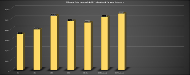Eldorado Gold - Annual Production & Forward Outlook