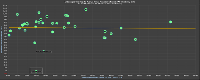 Skouries - Average Production & Costs vs. Other Undeveloped Projects