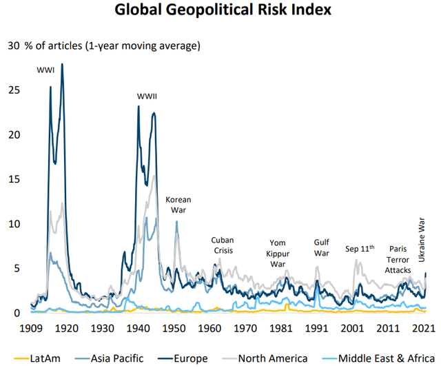 Geopolitical risk is low in Latin America