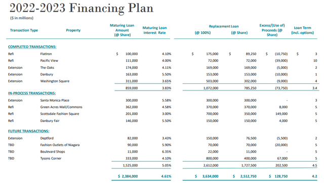 Macerich 2022-2023 Refinancing Plan