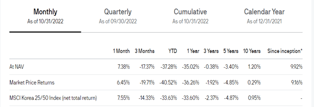 Korea Fund performance