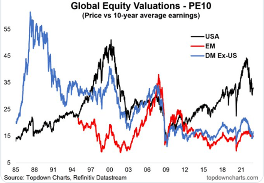 global equity market valuations 2022