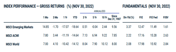 emerging markets equities performance 2022