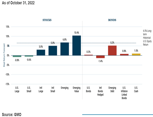 GMO 7-year forecasts 2022