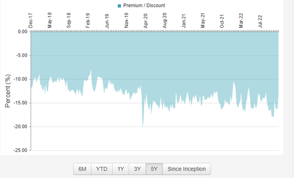 Korea fund discount to NAV