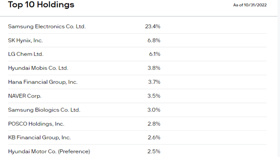 Korea fund top holdings 2022