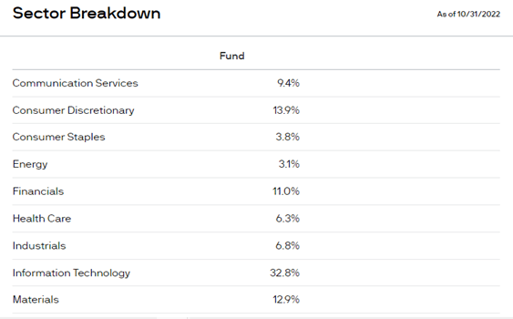 Korea fund sector breakdown 2022