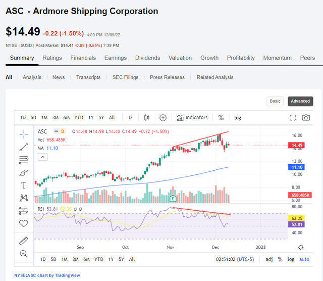 Seeking Alpha's Advanced Charting [TradingView], author's notes