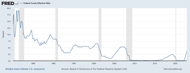 Fed Funds rate from 1980 to present