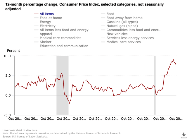 year over year percent change in the U.S. consumer price index
