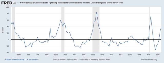 domestic bank tightening standards for commercial and industrial loans to large and middle market firms