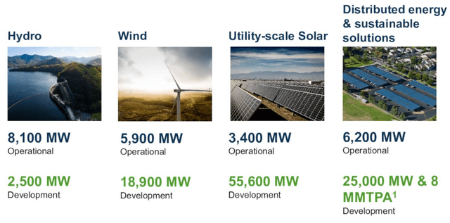 Brookfield Renewable portfolio