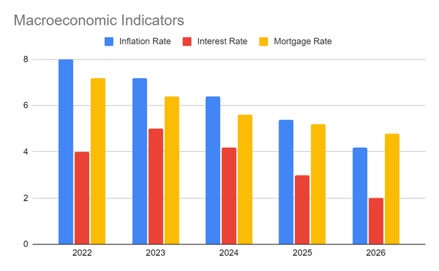 Macroeconomic Indicators