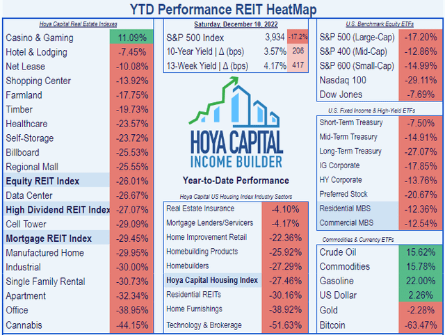List of 18 REIT sectors, showing Healthcare running in 8th place, with a return of (-24.97)%