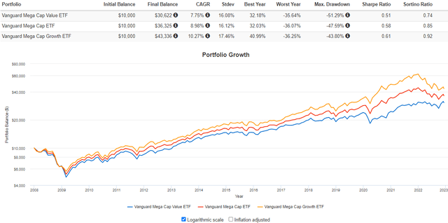 MGV vs. MGC vs. MGK Performance History