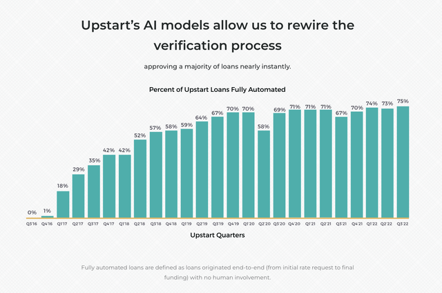 Percent of Upstart loans fully automated