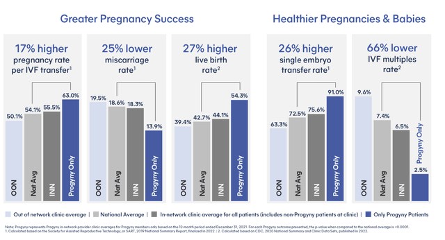 Progyny's clinical outcomes