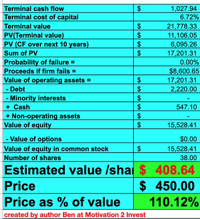 FactSet stock valuation 2