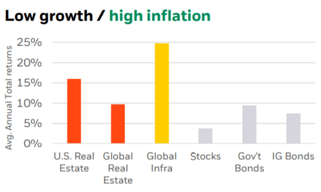 Figure 6: Low growth / high inflation scenario