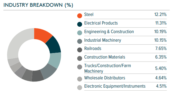 Figure 8: Industry allocation