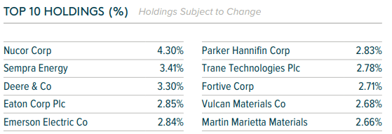 Figure 9: Top 10 Holdings