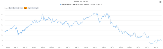 Adobe Price to sales
