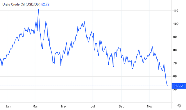 Urals crude oil price, Russia, price cap, oil, seaborne