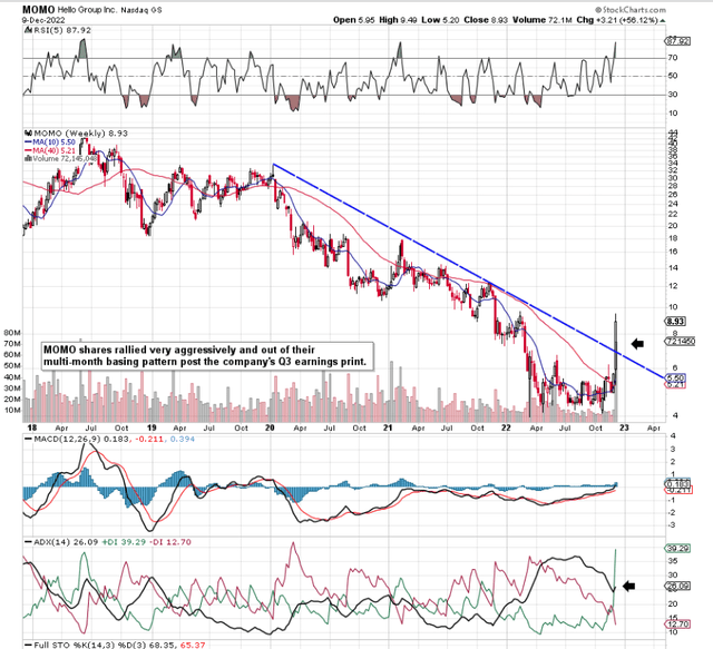 MOMO Breaks Out Post Q3 Earnings Beat