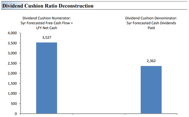 The Dividend Cushion Ratio Deconstruction, shown in the above image, reveals the numerator and denominator of the Dividend Cushion ratio. At the core, the larger the numerator, or the healthier a company's balance sheet and future free cash flow generation, relative to the denominator, or a company's cash dividend obligations, the more durable the dividend. In the context of the Dividend Cushion ratio, Whirlpool's numerator is larger than its denominator suggesting strong dividend coverage in the future. The Dividend Cushion Ratio Deconstruction image puts sources of free cash in the context of financial obligations next to expected cash dividend payments over the next 5 years on a side-by-side comparison. Because the Dividend Cushion ratio and many of its components are forward-looking, our dividend evaluation may change upon subsequent updates as future forecasts are altered to reflect new information.