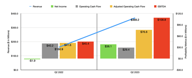 Historical Financials