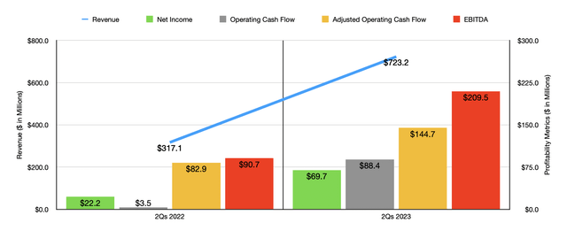 Historical Financials