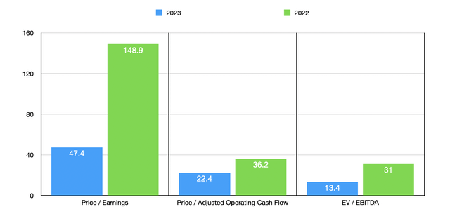 Trading Multiples