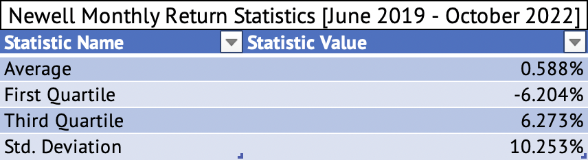 Newell Brands Monthly Return Statistics [June 2019 - October 2022]