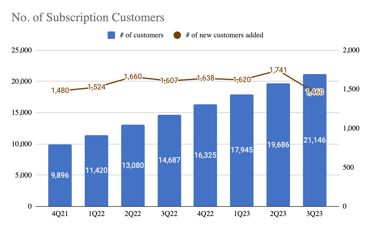 Crowdstrike's Number of Subscription Customers