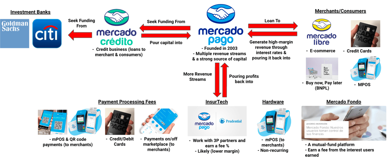 Mercado Pago's Business Model