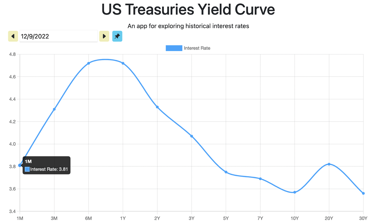 Yield curve