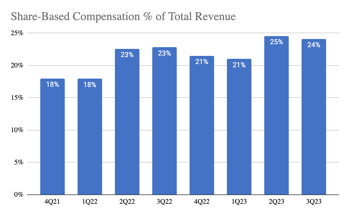 Crowdstrike's Stock-based compensation as a proportion of total revenue