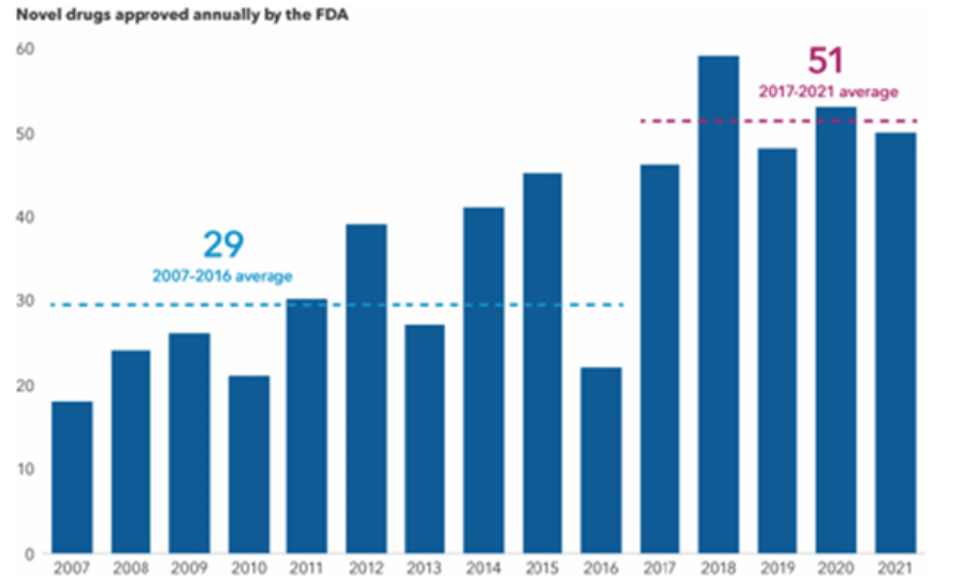 FDA has a faster approval process