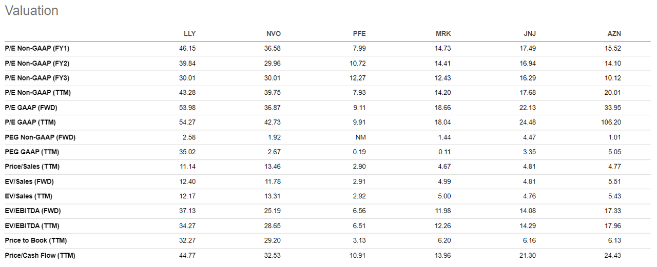 LLY valuation vs peers