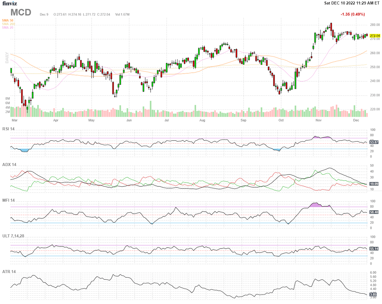 Finviz Chart MCD