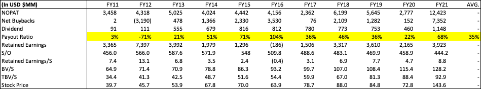 COF capital allocation shows payout ratio and retained earnings over the past 10 years