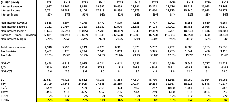 Spreadsheet Financial Output with return of tangible book value highlighted