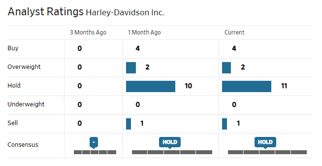 Analyst rating Harley Davidson