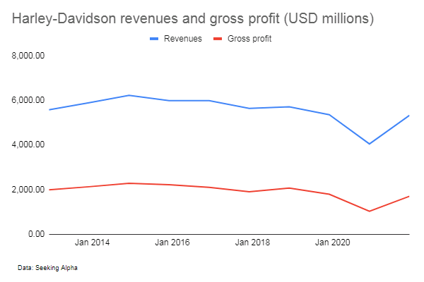 Harley Davidson revenues and gross profits
