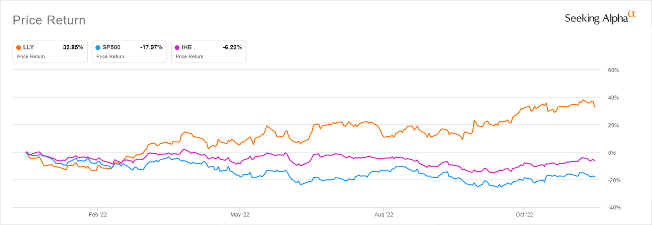 LLY vs pharmaceutical stocks and S&P 500