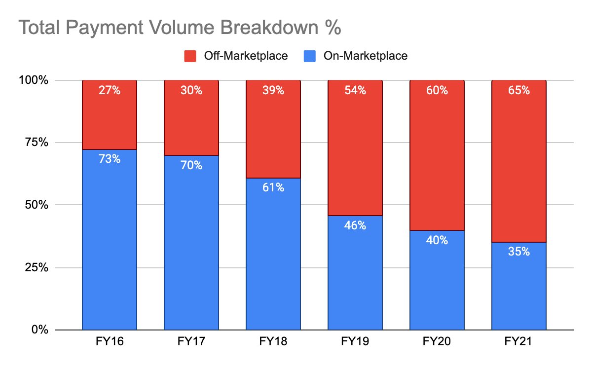 Mercado Pago's Total Payment Volume Breakdown