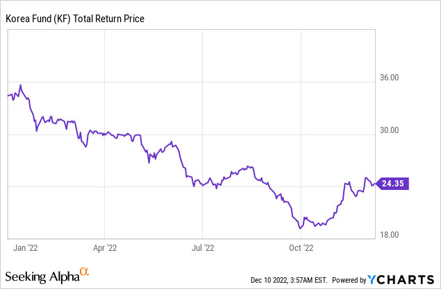 korea-fund-kf-how-to-invest-in-the-korean-stock-market-as-it-s