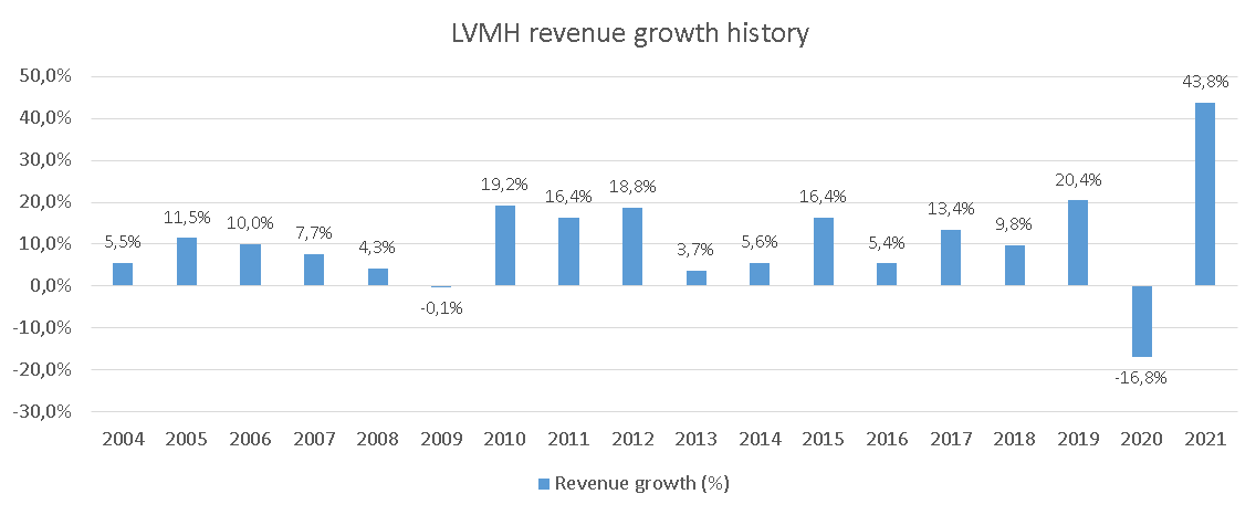 lvmh growth